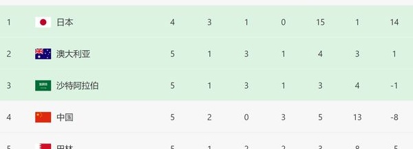 太意外！国足全是小组第2：5轮进5球抢6分，外媒剧透：下场赢日本相关图二