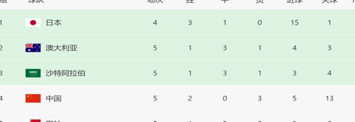 国足变争二了！日本球迷狂喜：再赢2场进世界杯，希望中国队送3分相关图三