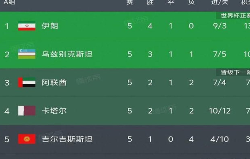 世预赛最新积分榜：日本、伊朗、韩国各自头名，中国男足两胜第四