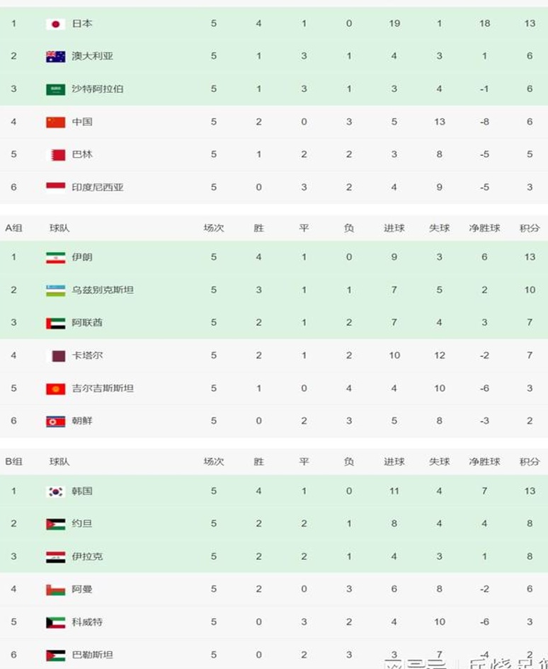 国足半程第四领先印尼3分，日本队4球横扫印尼，一只脚踏进世界杯