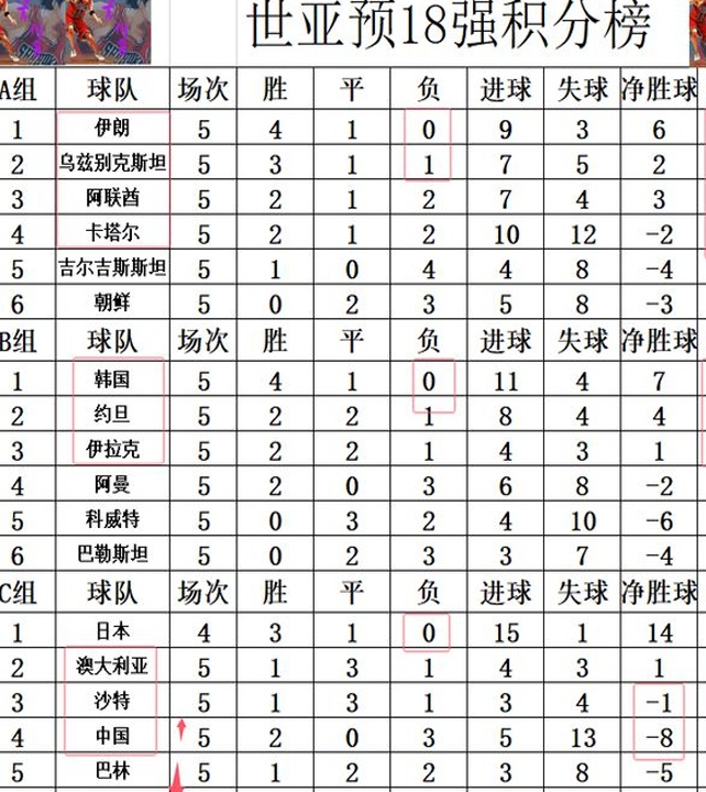 世亚预最新积分战报 国足连胜追上死亡之组第2 韩国伊朗保持不败相关图七