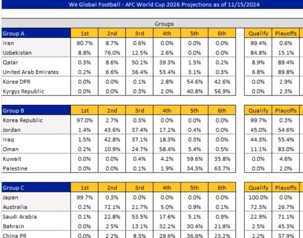 2连胜，国足触底反弹！出线概率从7.9%飙升37.9%，5队基本被淘汰相关图五