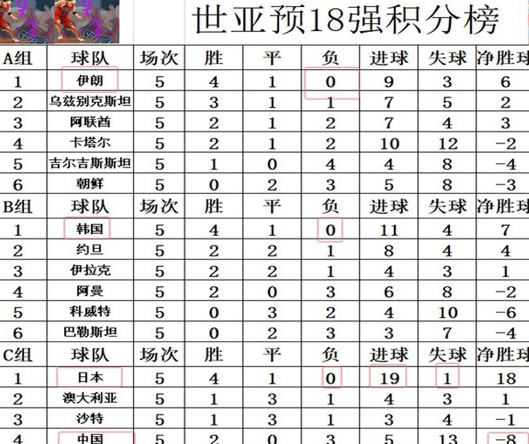 世亚预最新积分战报 争2还是争4？国足2利好 日本获最大领先优势相关图四