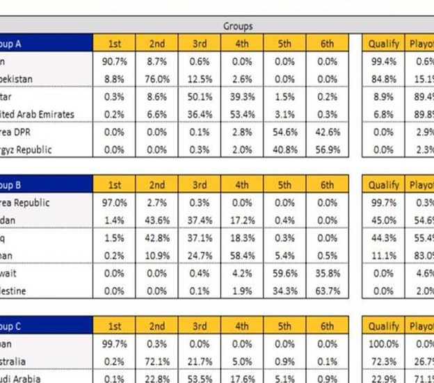 国足2连胜仍不被看好？60%可能无缘前4！直通世界杯仅2.2%相关图三