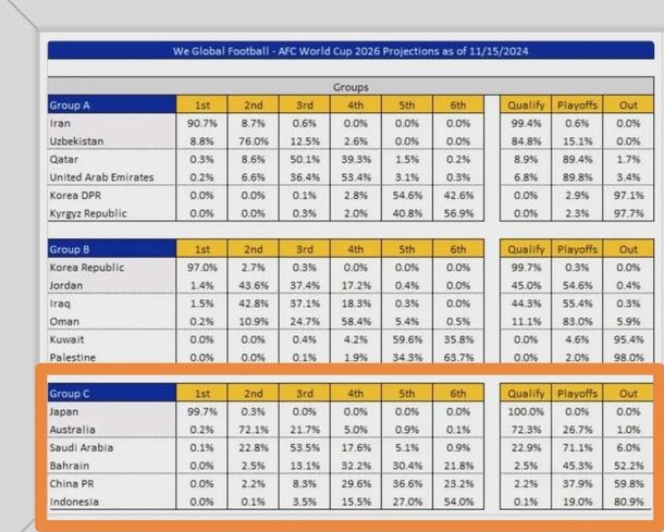 过分了！国足晋级概率只有2.2%？积分排第二仍被看衰，伊万很冷静相关图二