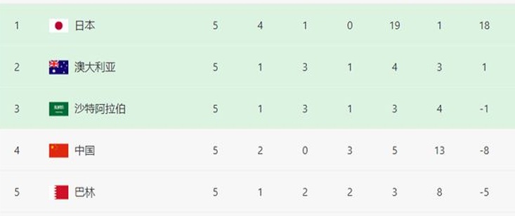 亚预赛C组形势：日本一骑绝尘 国足陷入晋级大乱战 有望直接出线