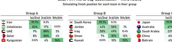 亚足联前瞻中日之战 机构预测国足直接进军世界杯概率仅6%相关图三