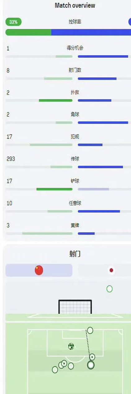 定位球防守不力 林良铭破门 国足主场憾负相关图五