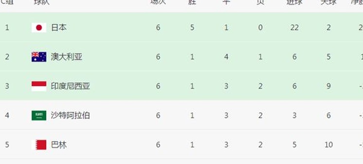 直通世界杯？国足距小组第2仅差1分 归化球员该提速了