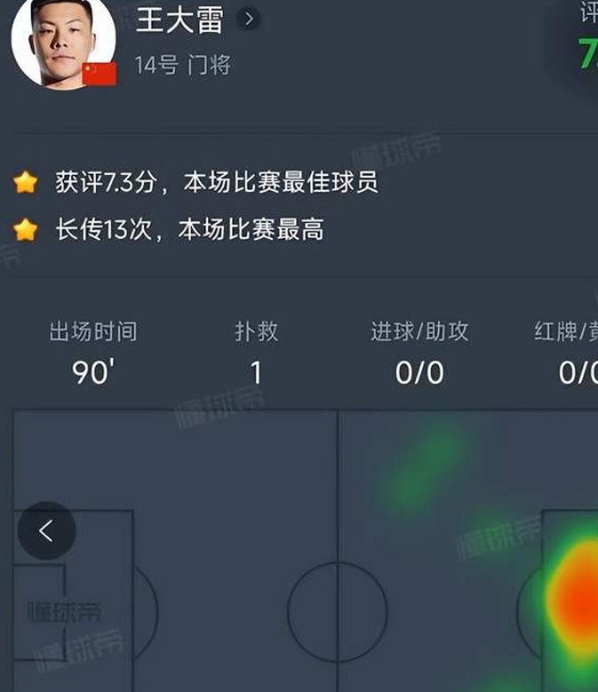 换王大雷？18强赛1数据5场最高：国足还得靠他！