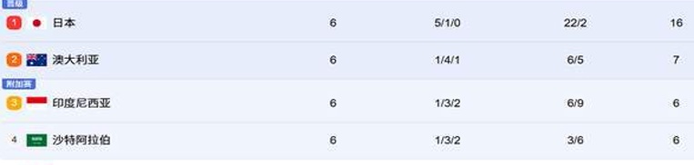 世预赛全乱了，6轮比赛下来，C组只有中国男足和日本是正常的