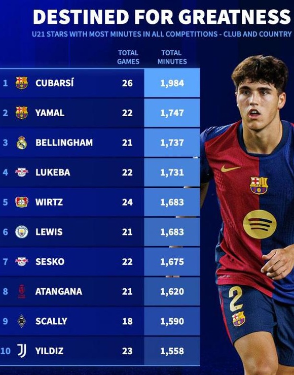 五大联赛非门将U21出场时间榜：库巴西、亚马尔、贝林厄姆前三