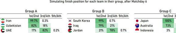 国足被严重看低！70%可能无缘世界杯 仅2.6%可能直通决赛圈相关图三