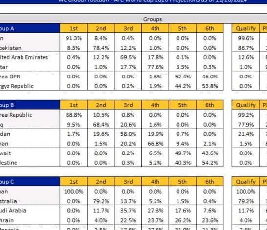 国足被严重看低！70%可能无缘世界杯 仅2.6%可能直通决赛圈相关图二