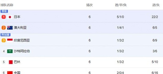 18强赛形势 国足成黑马 4队同分 亚冠冠军陨落 首支晋级队将诞生相关图二
