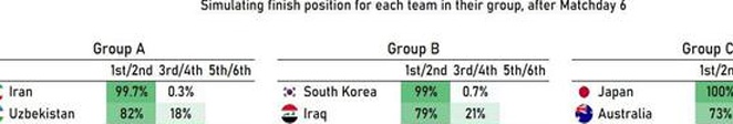 18强赛模拟出线概率：国足7%直通世界杯，36%附加赛，57%出局