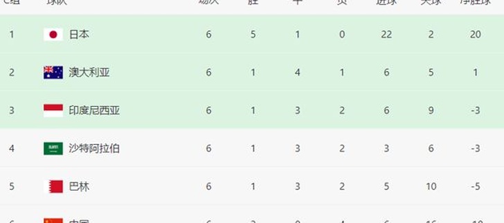 亚预赛C组陷入乱战 国足积分垫底不用慌 做好一件事出线大有希望
