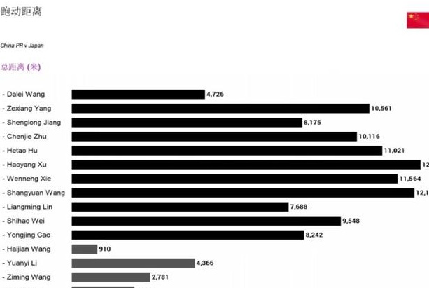 拼出来的尊重，中日之战徐皓阳、王上源跑动距离超1.2万米