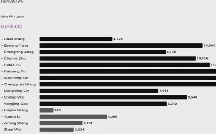 国足跑动数据揭晓：6名球员轻松过万米，申花中场称王相关图二