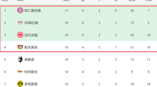 3-0！拜仁5连胜+11轮不败，德甲领先勒沃库森12分，阿隆索难了相关图六