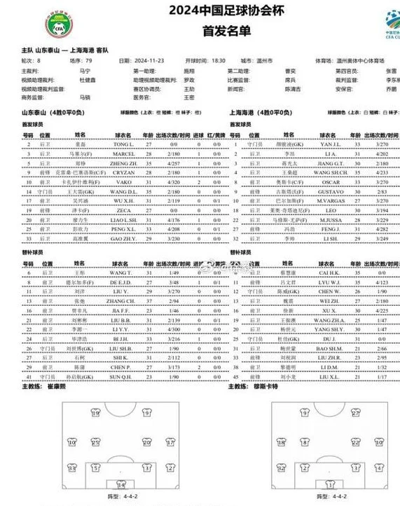 克雷桑奥斯卡领衔！4外援对5外，泰山海港首发出炉，泽卡童磊首秀