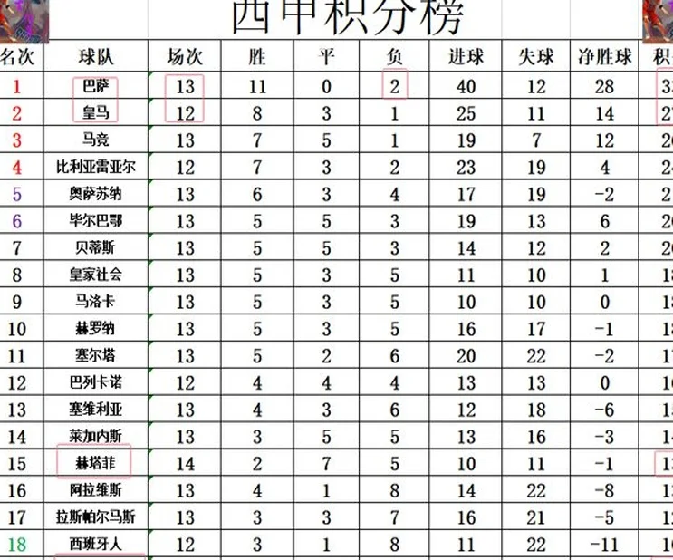 西甲最新积分战报 赫塔菲赢保级大战 皇马巴萨皆客场作战相关图四