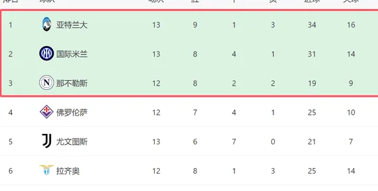 一场3-1！让意甲领头羊又易主：国米被反超丢榜首，黑马7连胜登顶相关图七