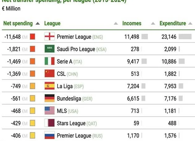 近10年联赛转会净支出榜：英超116亿欧第一，中超第四