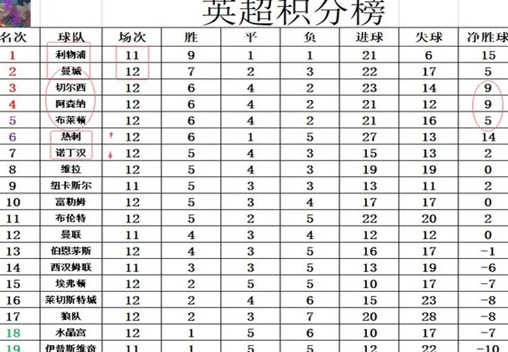 英超最新积分战报 崩盘？曼城惨遭5连败 加入切尔西阿森纳争4阵营相关图七