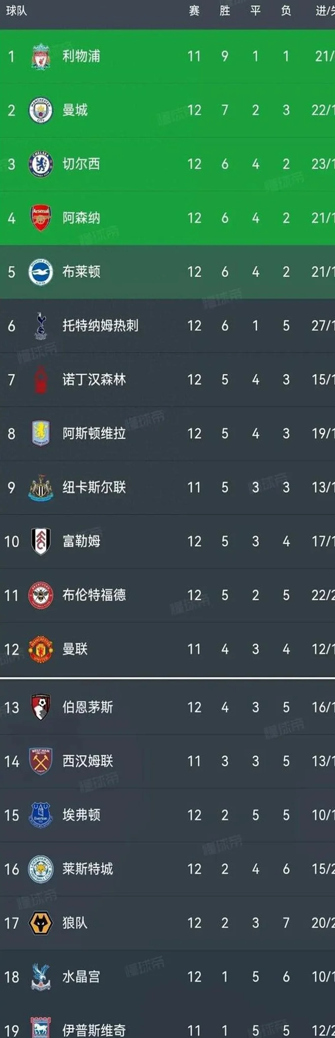 英超积分榜:曼城0:4热刺遭5连败,切尔西2:1排第3,阿森纳3:0第4