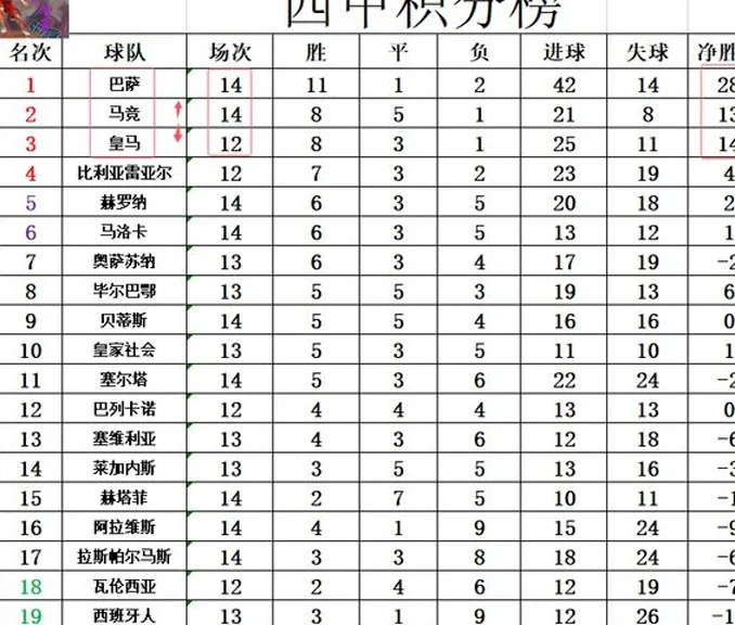 西甲最新积分战报 巴萨又在客场丢分 马竞5连胜超过皇马升至第2相关图六