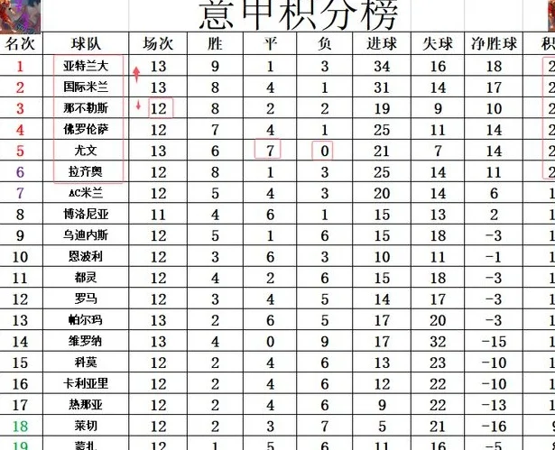 意甲最新积分战报 黑马6连胜登顶 国米狂胜升至第2 平局王尤文第5相关图四