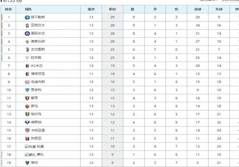 意甲最新积分榜：那不勒斯力克罗马1分领跑，佛罗伦萨豪取7连胜！