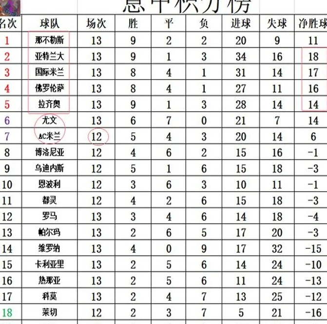 意甲最新积分战报 争冠5强全胜!那不勒斯拉齐奥齐赢球 尤文回第6相关图四