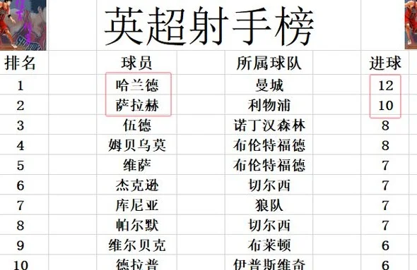 英超最新积分战报 利物浦5连胜断层领跑 曼联被弱旅逼平仍排第12相关图十