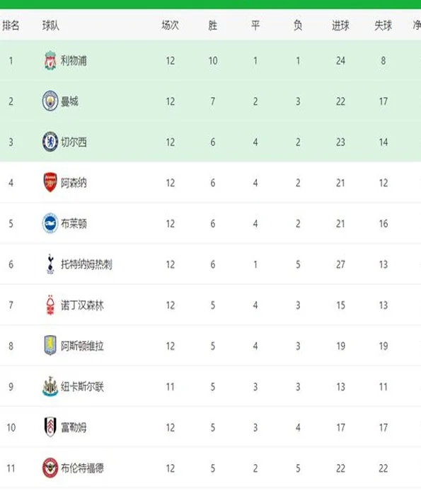 英超最新积分榜：利物浦8分领跑曼城3连败仍居第2 下轮天王山大战