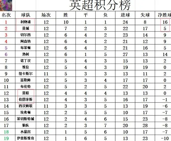 英超最新积分战报 利物浦5连胜断层领跑 曼联被弱旅逼平仍排第12相关图九