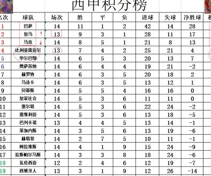 西甲最新积分战报 皇马大胜回前2差巴萨4分 毕尔巴止连平升至第5相关图五