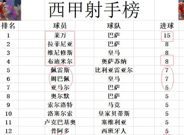 西甲最新积分战报 皇马大胜回前2差巴萨4分 毕尔巴止连平升至第5相关图六