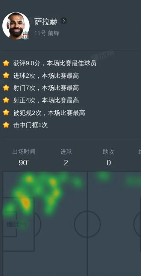 萨拉赫vs南安普顿全场数据：2进球，1次关键传球
