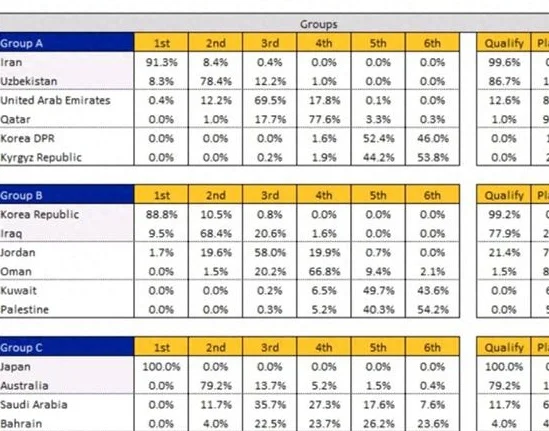 世预赛出线概率更新！4队100%出线，国足被嘲垫底，伊万不信邪相关图三