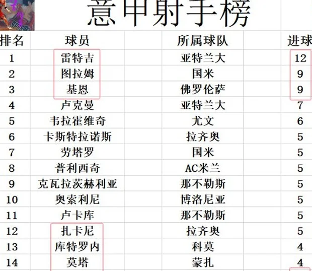 意甲最新积分战报 乌迪内斯无力追AC米兰 恩波利和尤文共享平局王相关图五