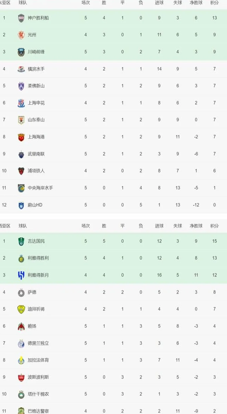 亚冠精英赛积分榜：中超双雄各自全取3分，双双都回到晋级区