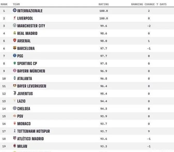 恭喜国米，超曼城皇马，成为俱乐部实力榜1，又迎2大利好