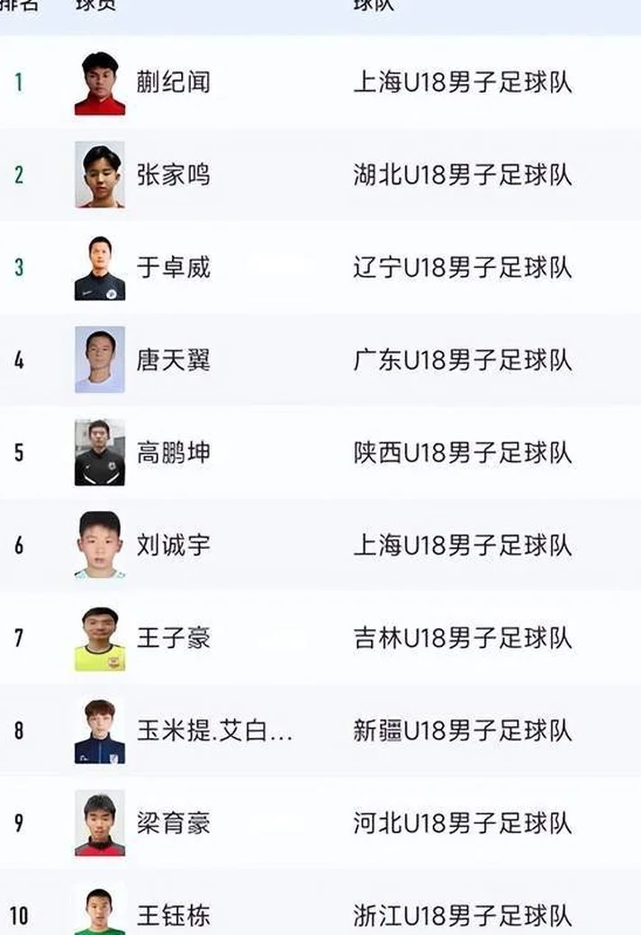 前途无量！2大天才新星一战成名：又1位足坛名宿之子涌现！