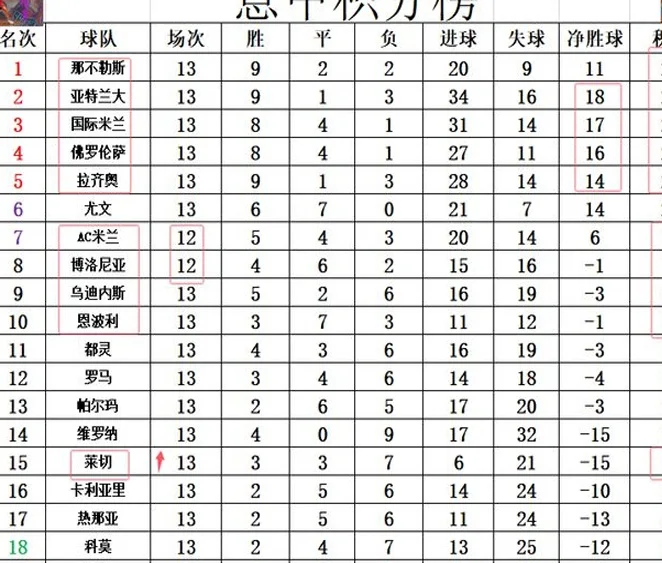 意甲最新积分战报 乌迪内斯无力追AC米兰 恩波利和尤文共享平局王相关图四