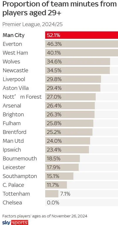 原因阵容老化？29岁+球员出场时间占比：曼城英超第一，切尔西0%