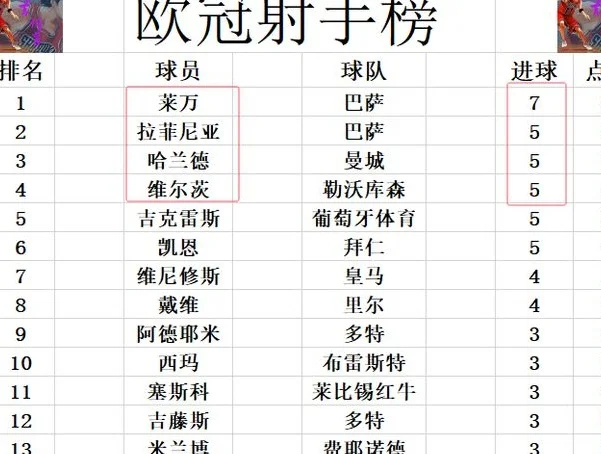 欧冠最新积分战报 连败的曼城再崩 巴萨追国米升进前2 拜仁赢巴黎相关图六