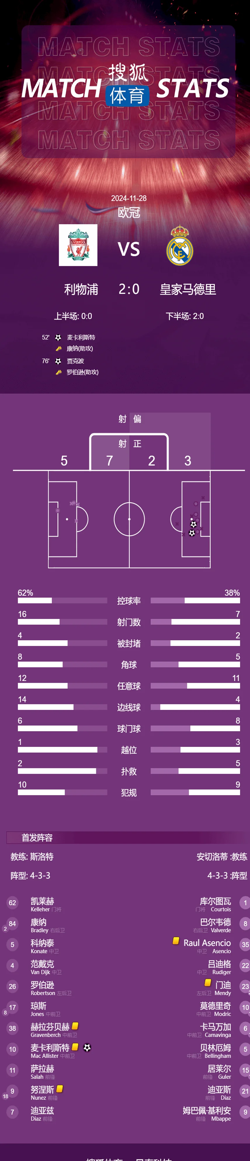 麦卡破门姆巴佩萨拉赫失点 利物浦2-0皇马全胜领跑相关图八