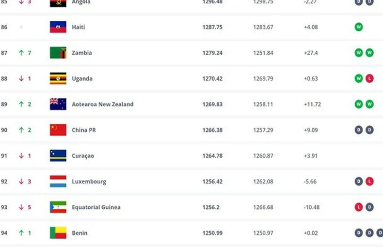 新一期FIFA世界排名：国足上升两位至第90，亚洲第13